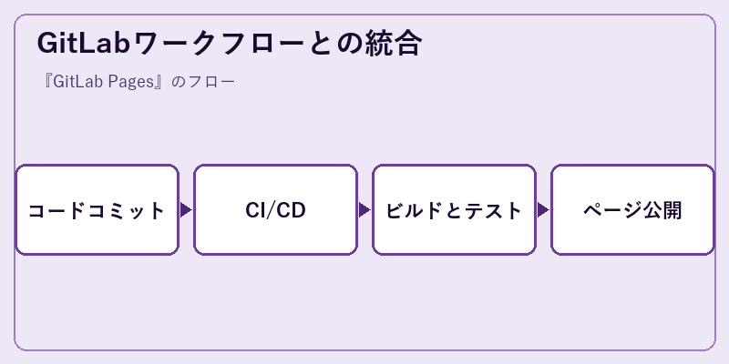 GitLabワークフローとの統合