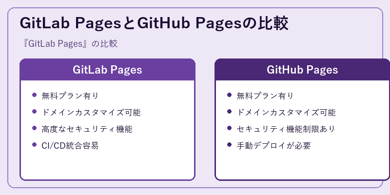 GitLab PagesとGitHub Pagesの比較