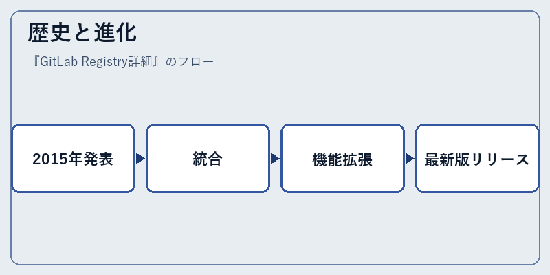 歴史と進化