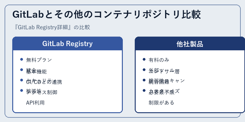 GitLabとその他のコンテナリポジトリ比較