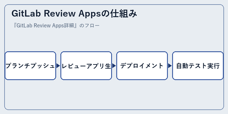GitLab Review Appsの仕組み