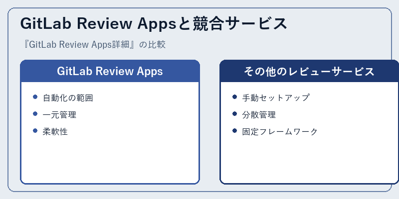 GitLab Review Appsと競合サービス