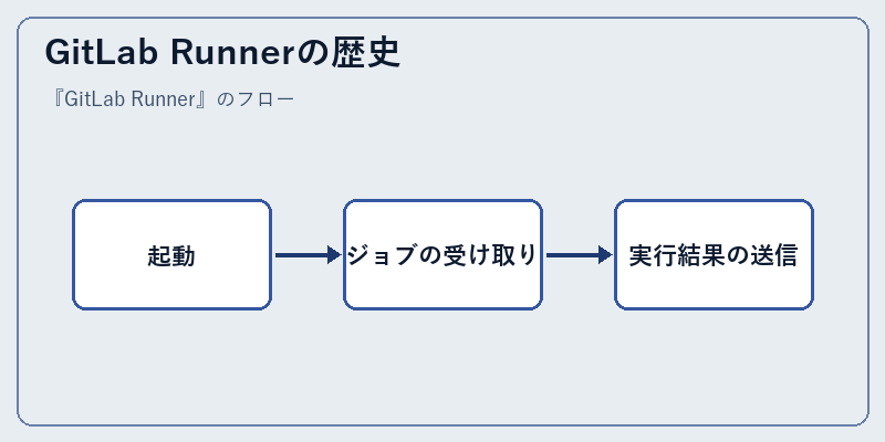 GitLab Runnerの歴史