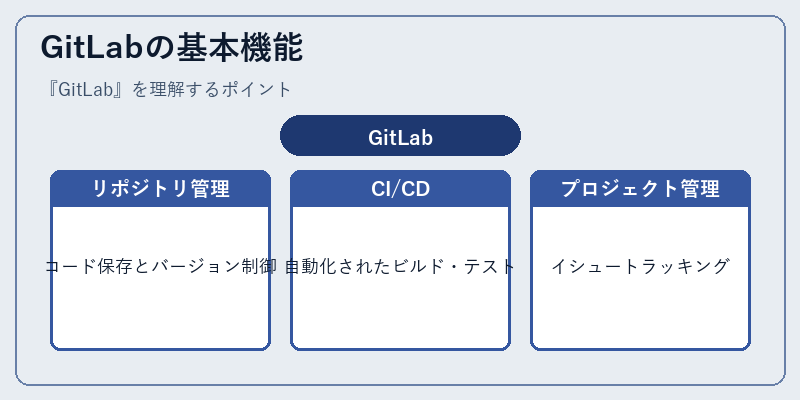GitLabの基本機能
