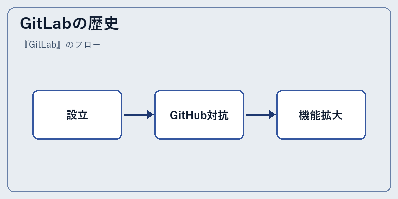 GitLabの歴史