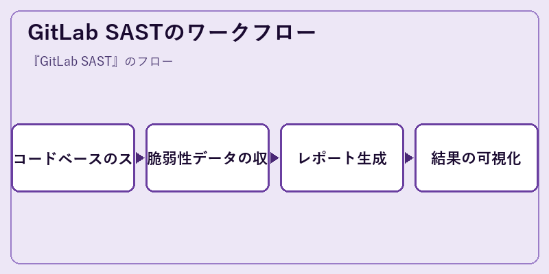 GitLab SASTのワークフロー