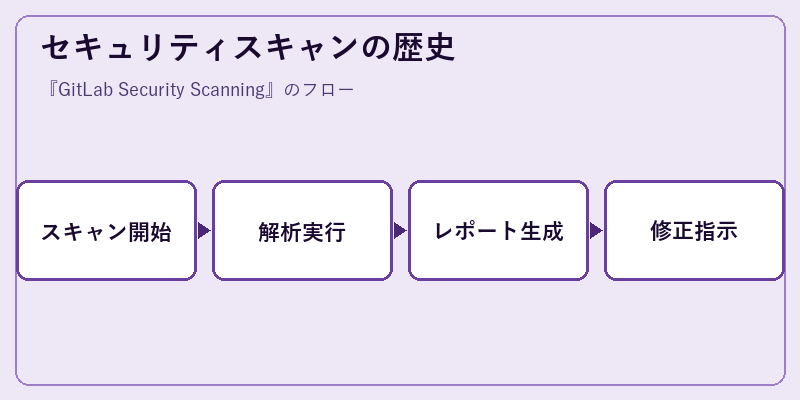 セキュリティスキャンの歴史