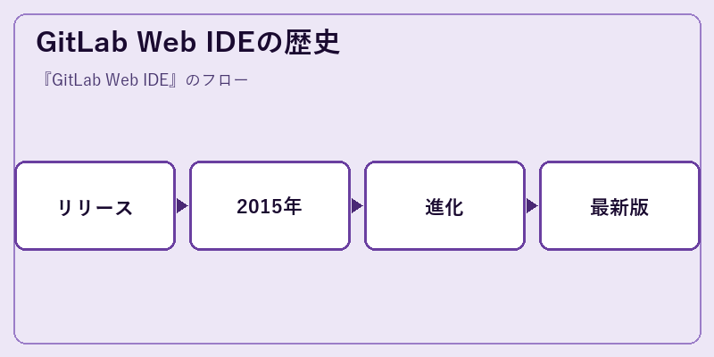 GitLab Web IDEの歴史