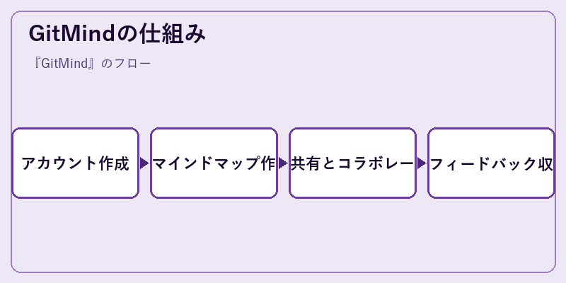 GitMindの仕組み