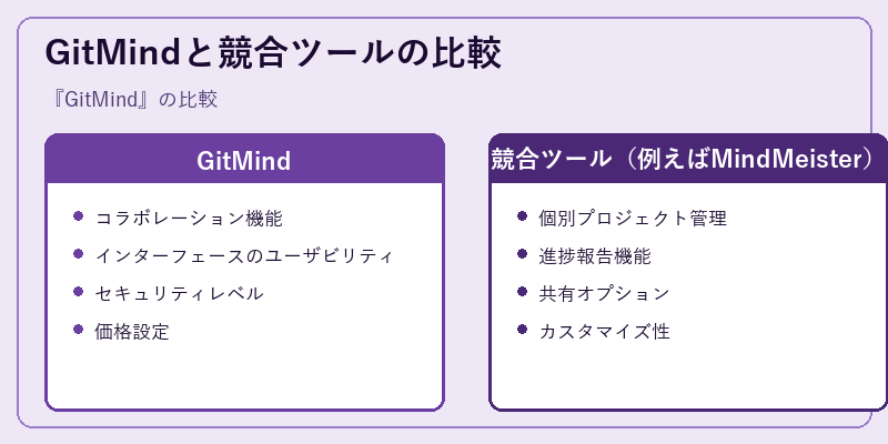 GitMindと競合ツールの比較