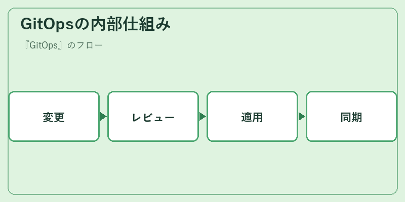 GitOpsの内部仕組み