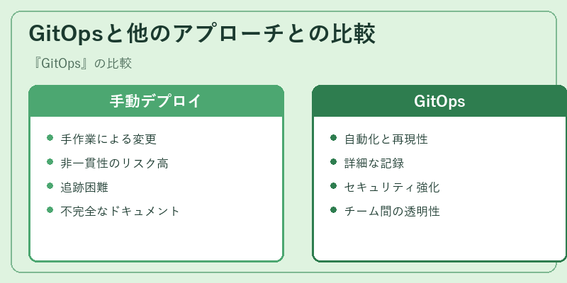 GitOpsと他のアプローチとの比較
