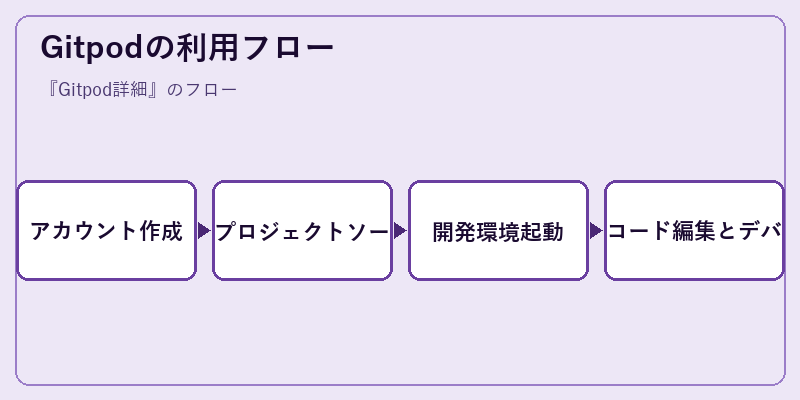 Gitpodの利用フロー