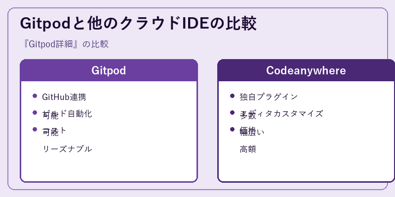 Gitpodと他のクラウドIDEの比較