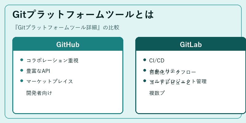 Gitプラットフォームツールとは