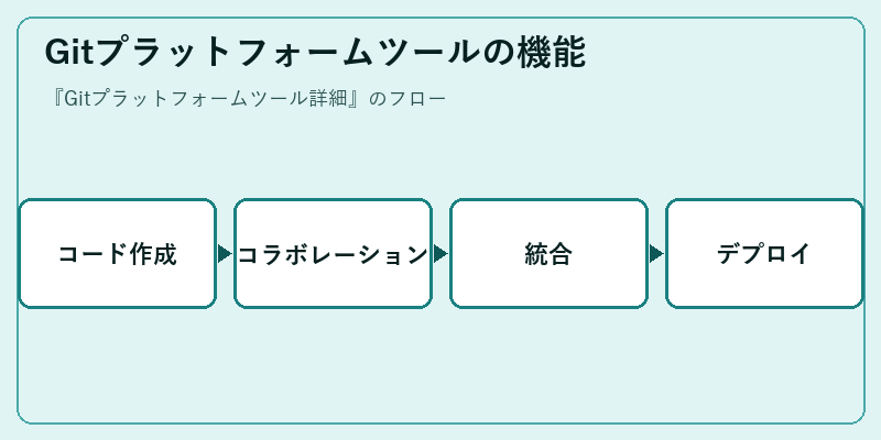 Gitプラットフォームツールの機能