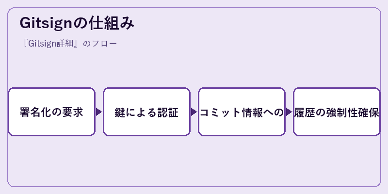 Gitsignの仕組み