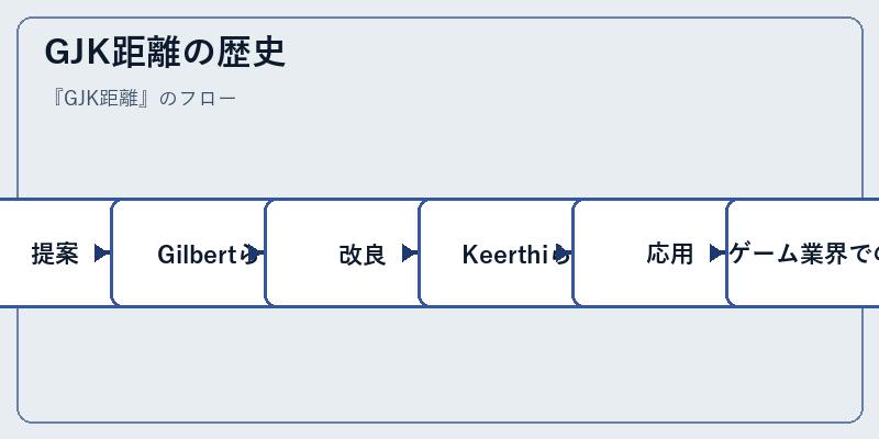 GJK距離の歴史