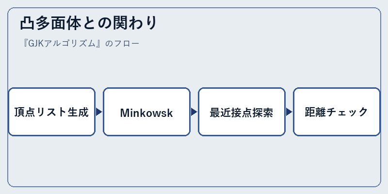 凸多面体との関わり