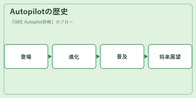 Autopilotの歴史