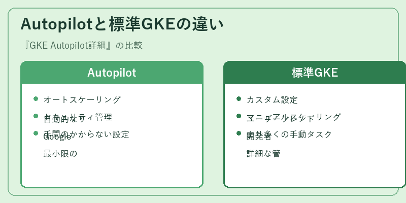 Autopilotと標準GKEの違い