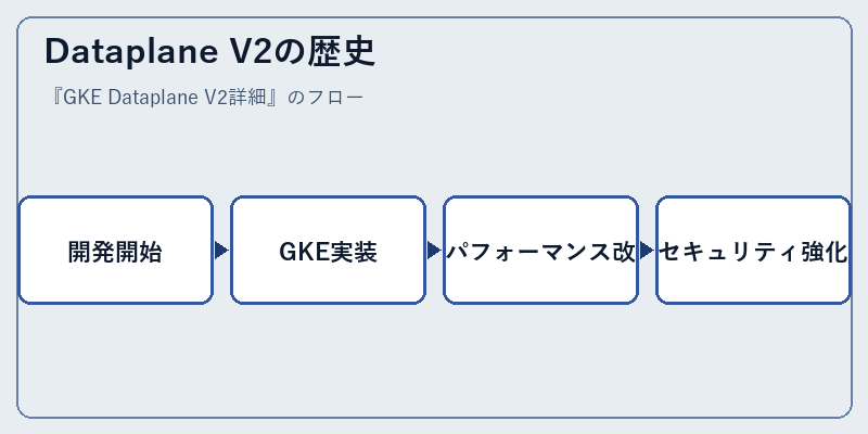 Dataplane V2の歴史