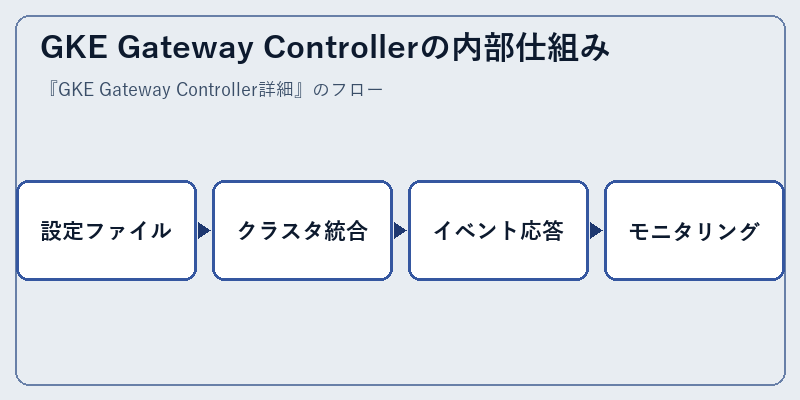 GKE Gateway Controllerの内部仕組み