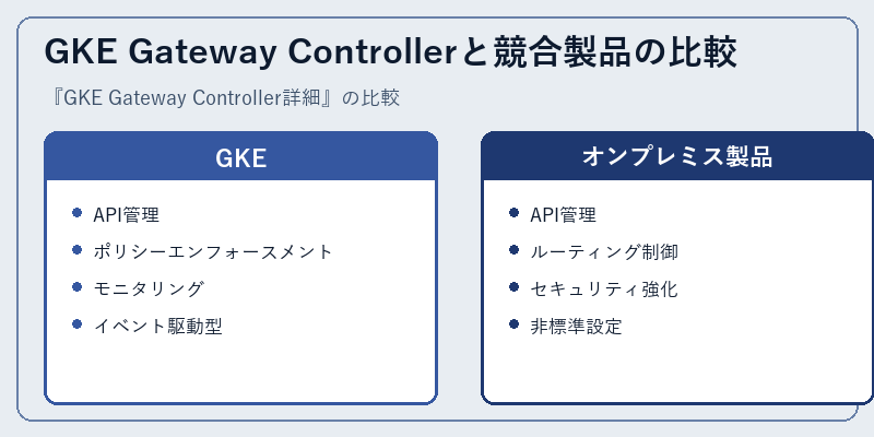 GKE Gateway Controllerと競合製品の比較