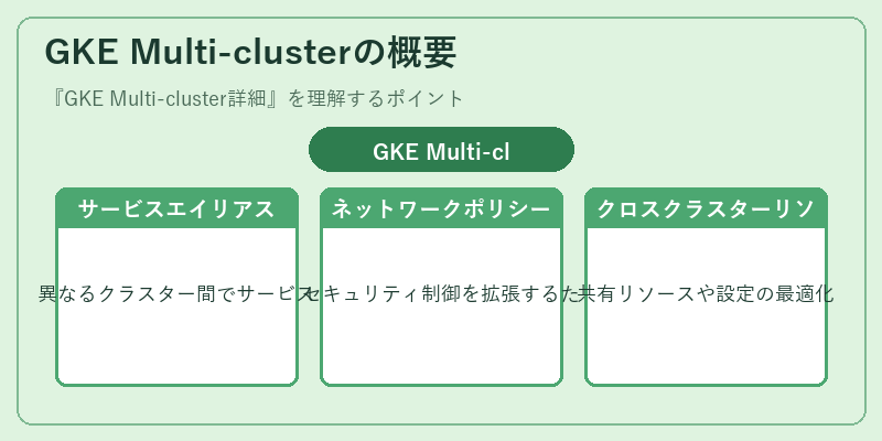 GKE Multi-clusterの概要