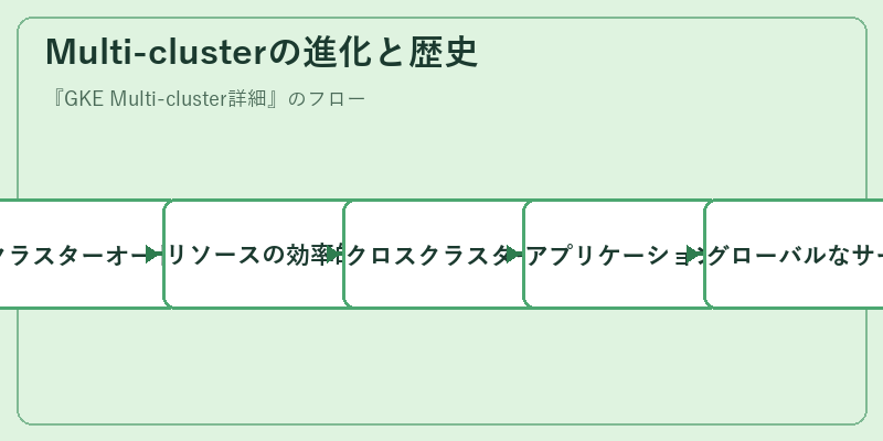 Multi-clusterの進化と歴史