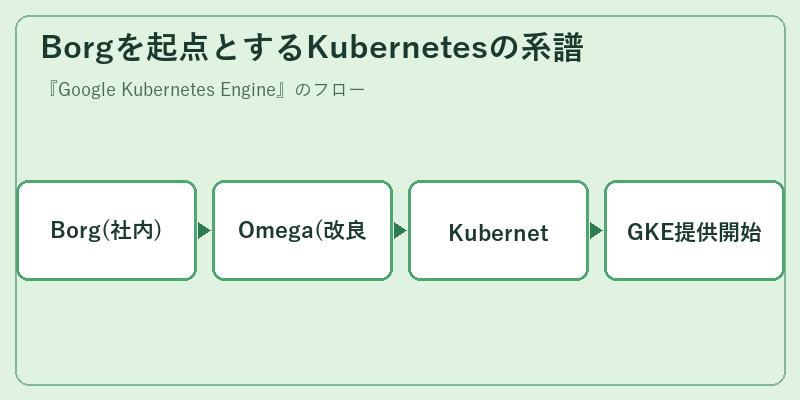 Borgを起点とするKubernetesの系譜