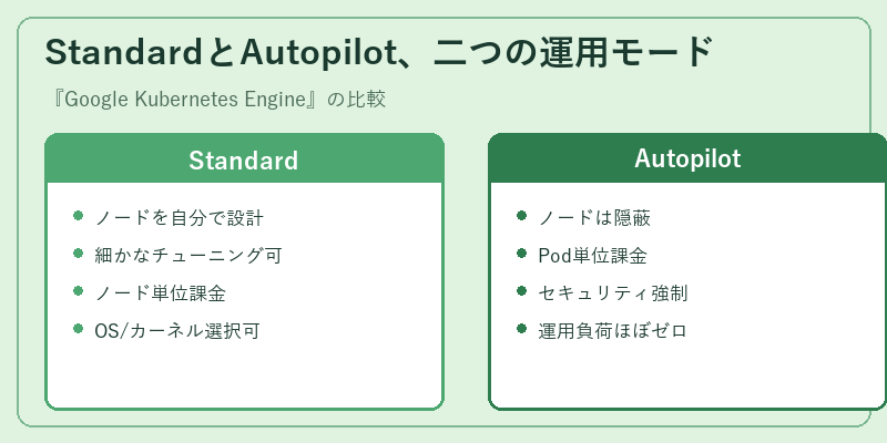 StandardとAutopilot、二つの運用モード