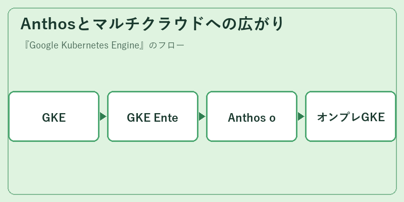Anthosとマルチクラウドへの広がり