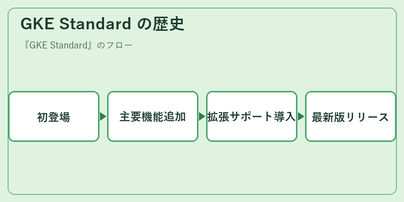 GKE Standard の歴史