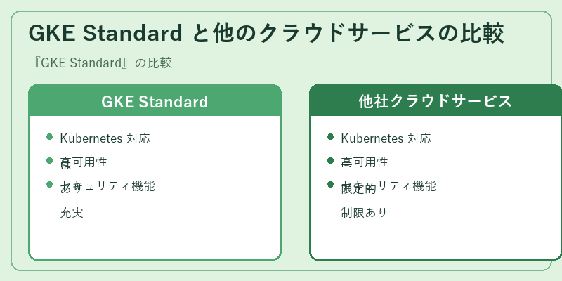 GKE Standard と他のクラウドサービスの比較
