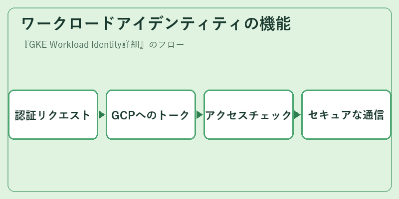 ワークロードアイデンティティの機能