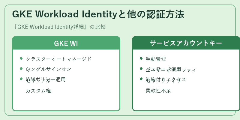 GKE Workload Identityと他の認証方法