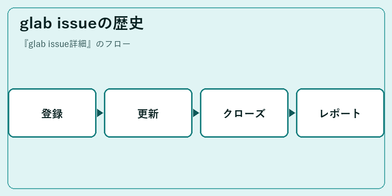 glab issueの歴史