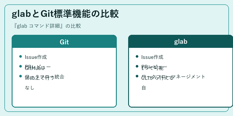 glabとGit標準機能の比較