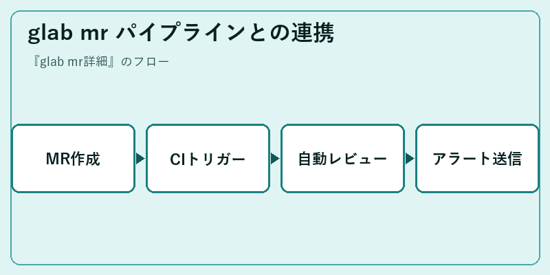 glab mr パイプラインとの連携
