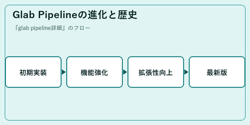 Glab Pipelineの進化と歴史