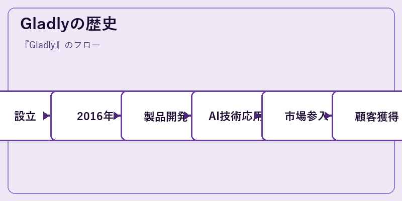 Gladlyの歴史