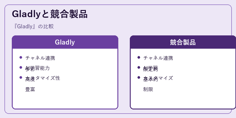 Gladlyと競合製品