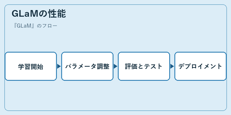 GLaMの性能