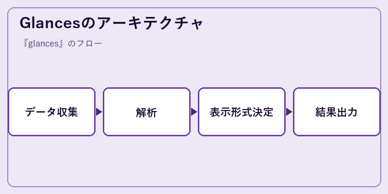 Glancesのアーキテクチャ