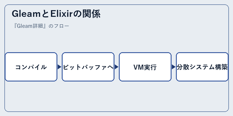 GleamとElixirの関係