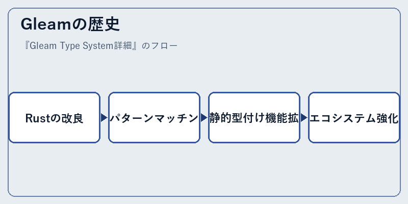 Gleamの歴史