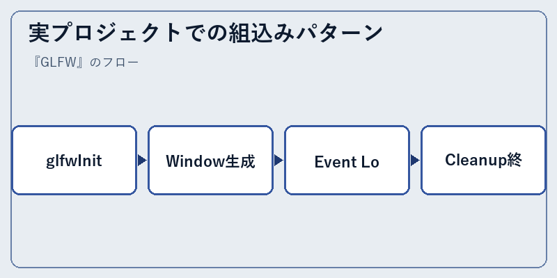 実プロジェクトでの組込みパターン