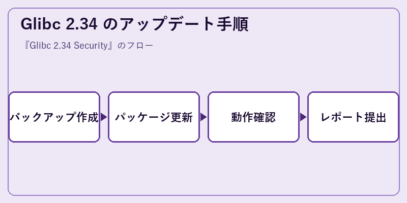 Glibc 2.34 のアップデート手順