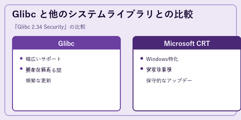 Glibc と他のシステムライブラリとの比較